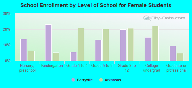 Berryville Intermediate Public School Ar Enrollment Forms