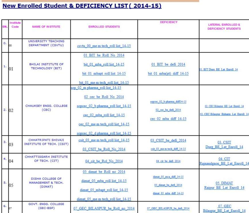 Csvtu Enrollment Form 2024