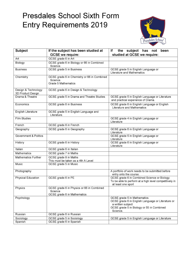 Form 6 Entry Requirements