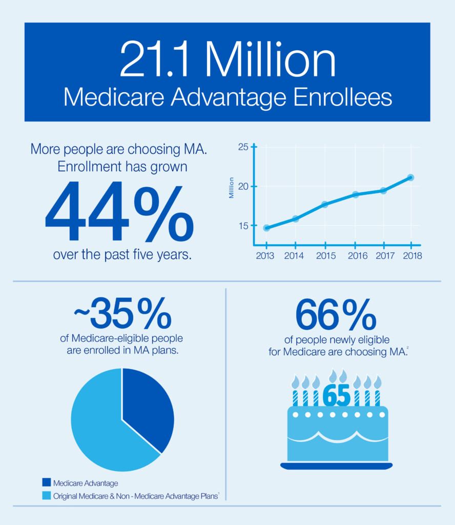 Cms Medicare Advantage Enrollment Form