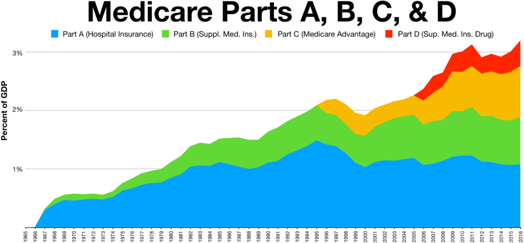 Medicare A And B Enrollment Forms