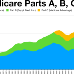 Medicare A And B Enrollment Forms