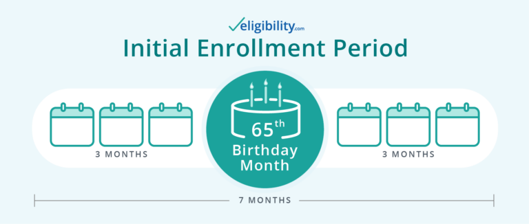 Medicare Form Late Enrollment Penalty Certificate Of Creditable Coverage