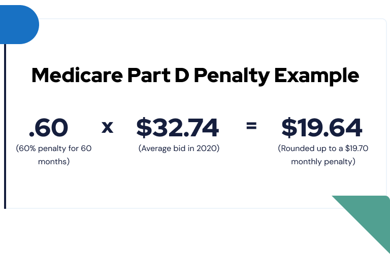 Medicare Late Enrollment Penalty Appeal Form